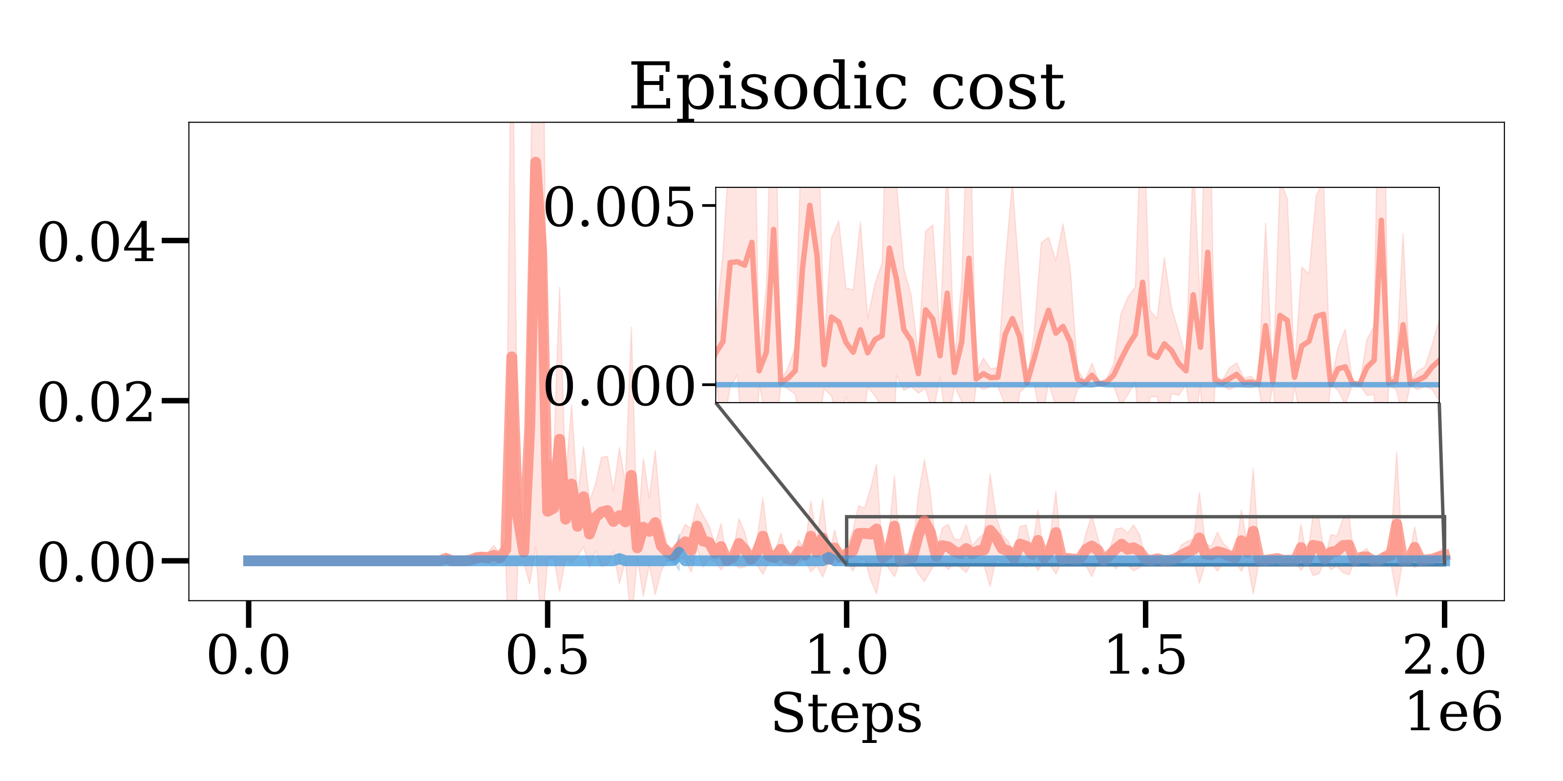iiwa episodic cost