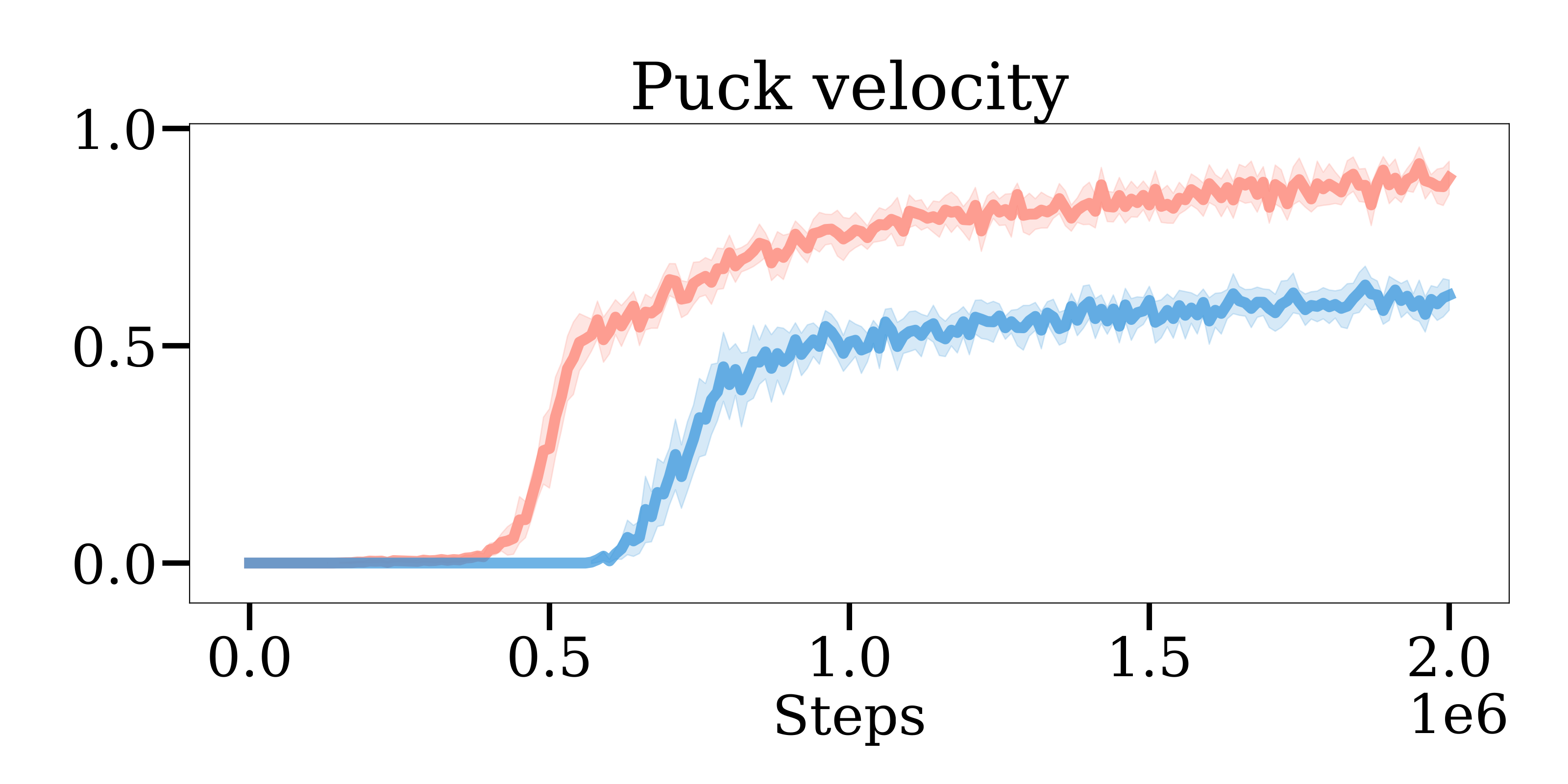 iiwa puck velocity