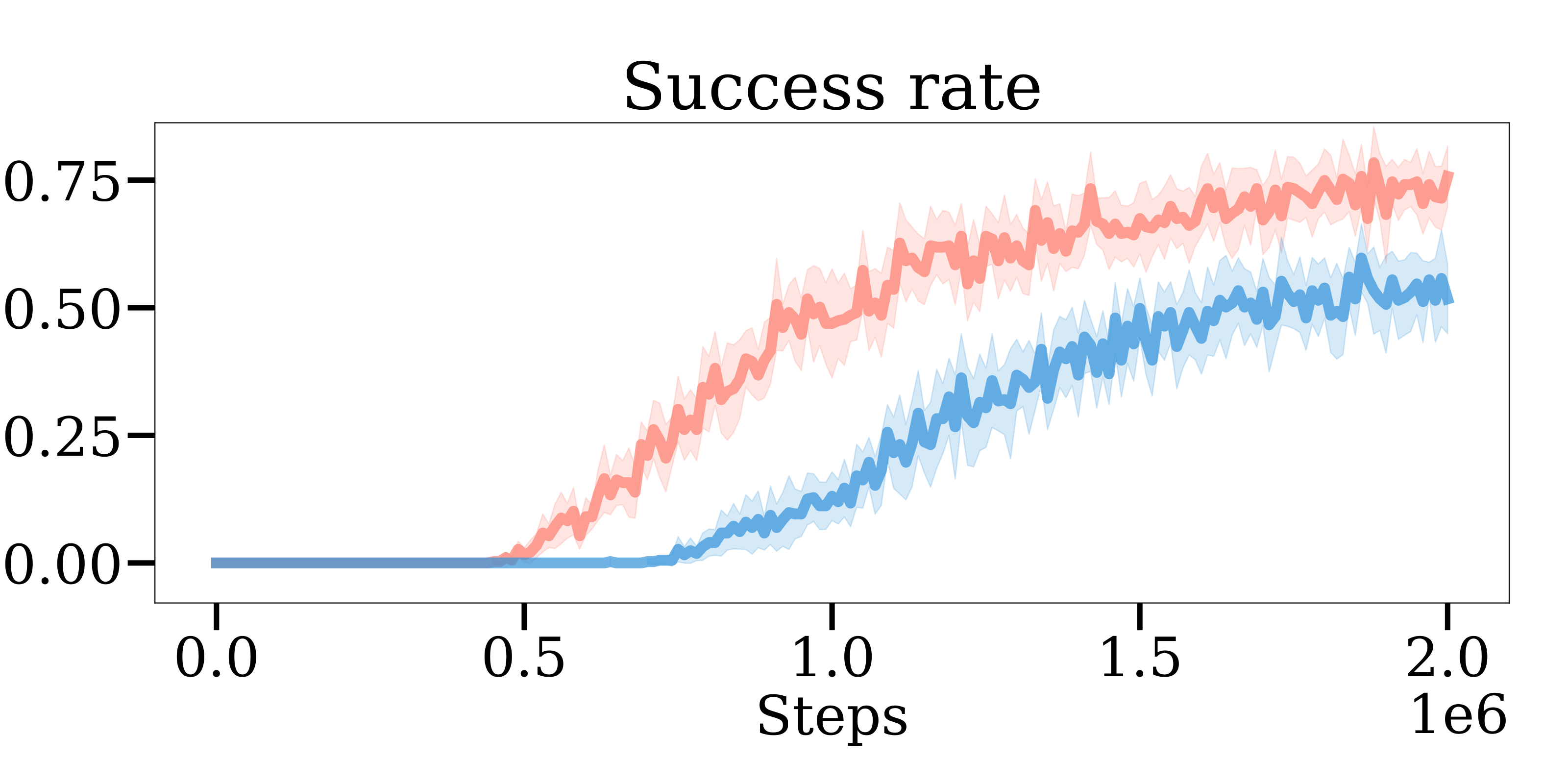 iiwa success rate
