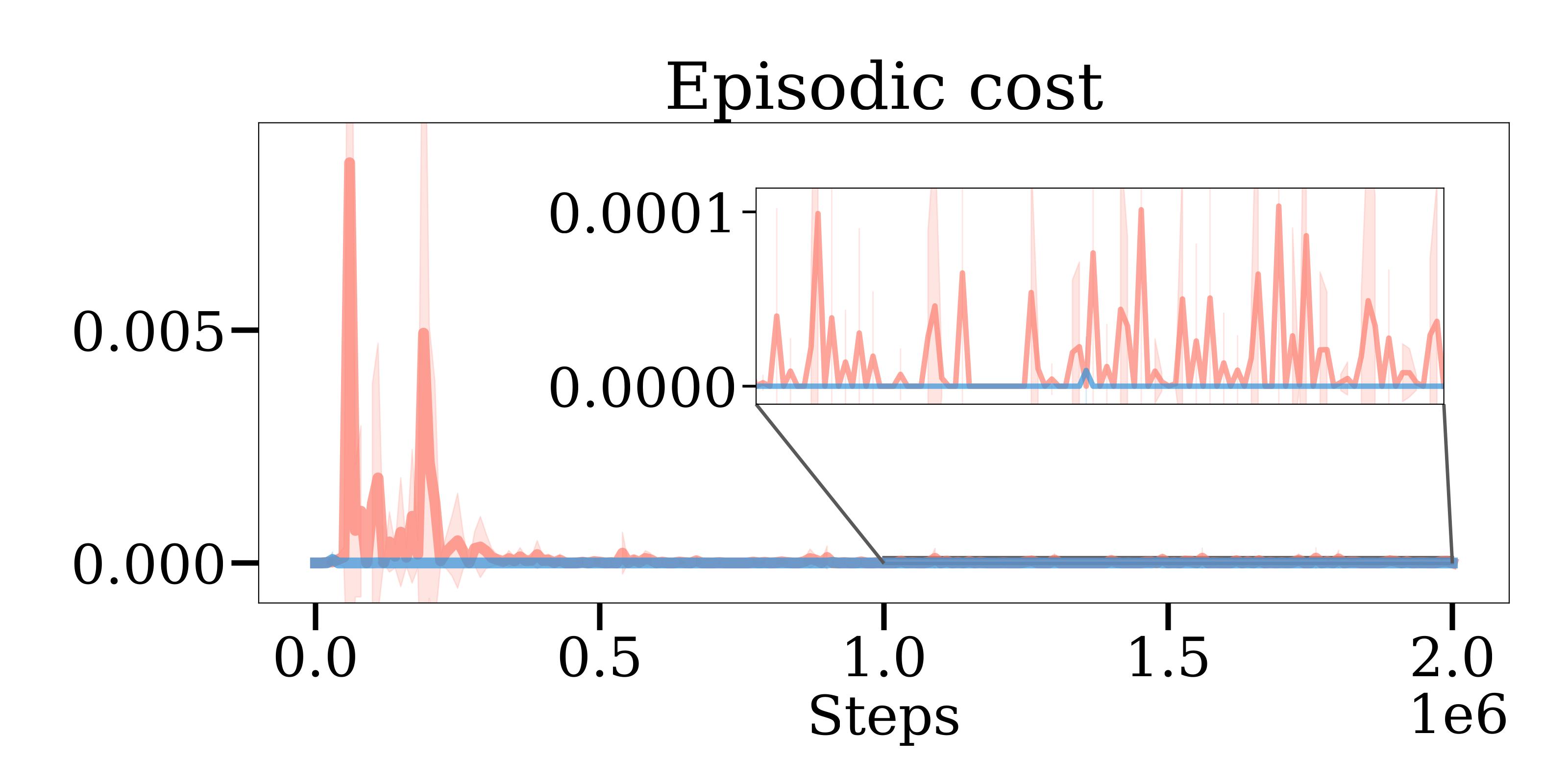 planar (acc) cost