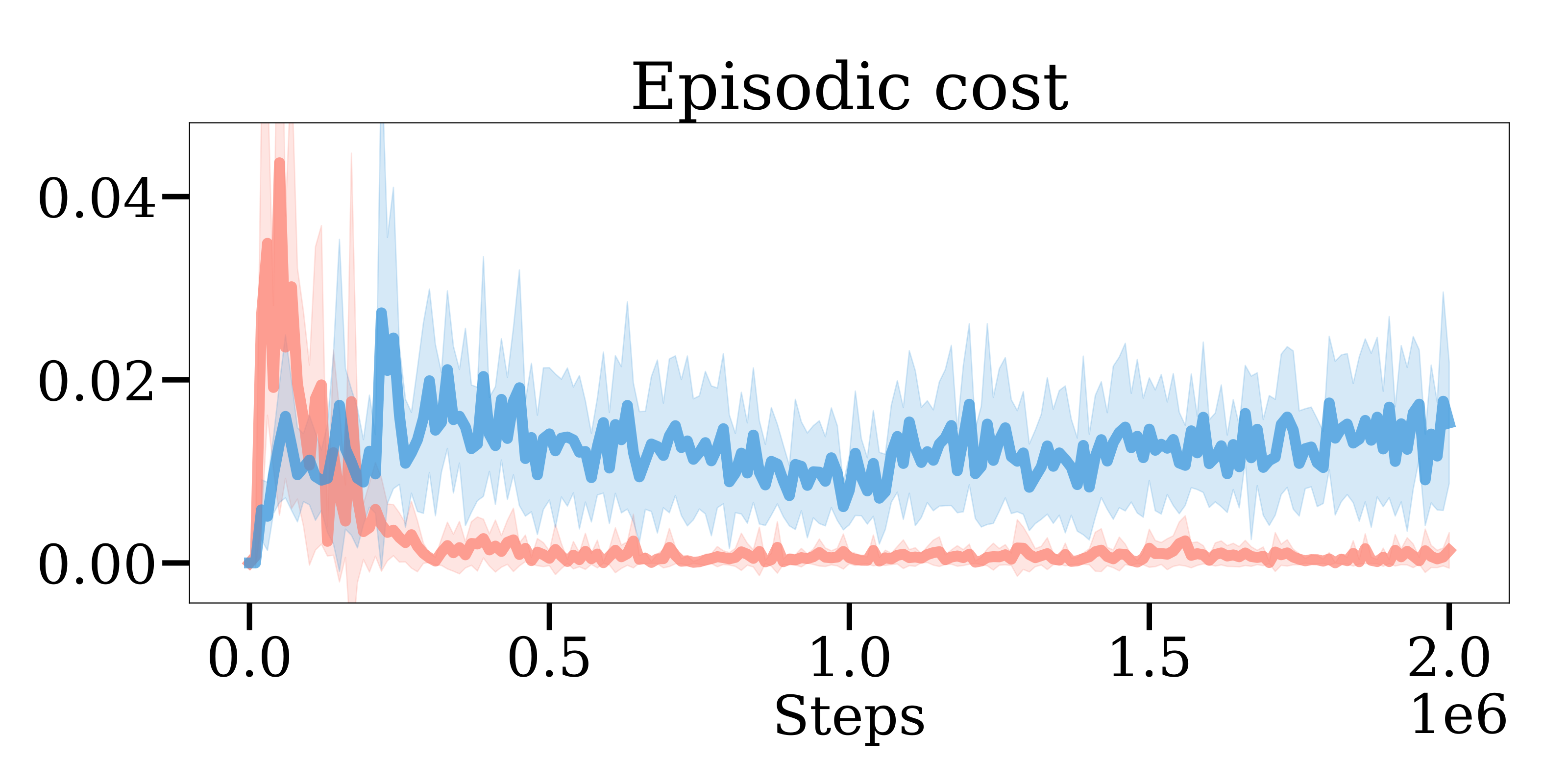planar (vel) cost
