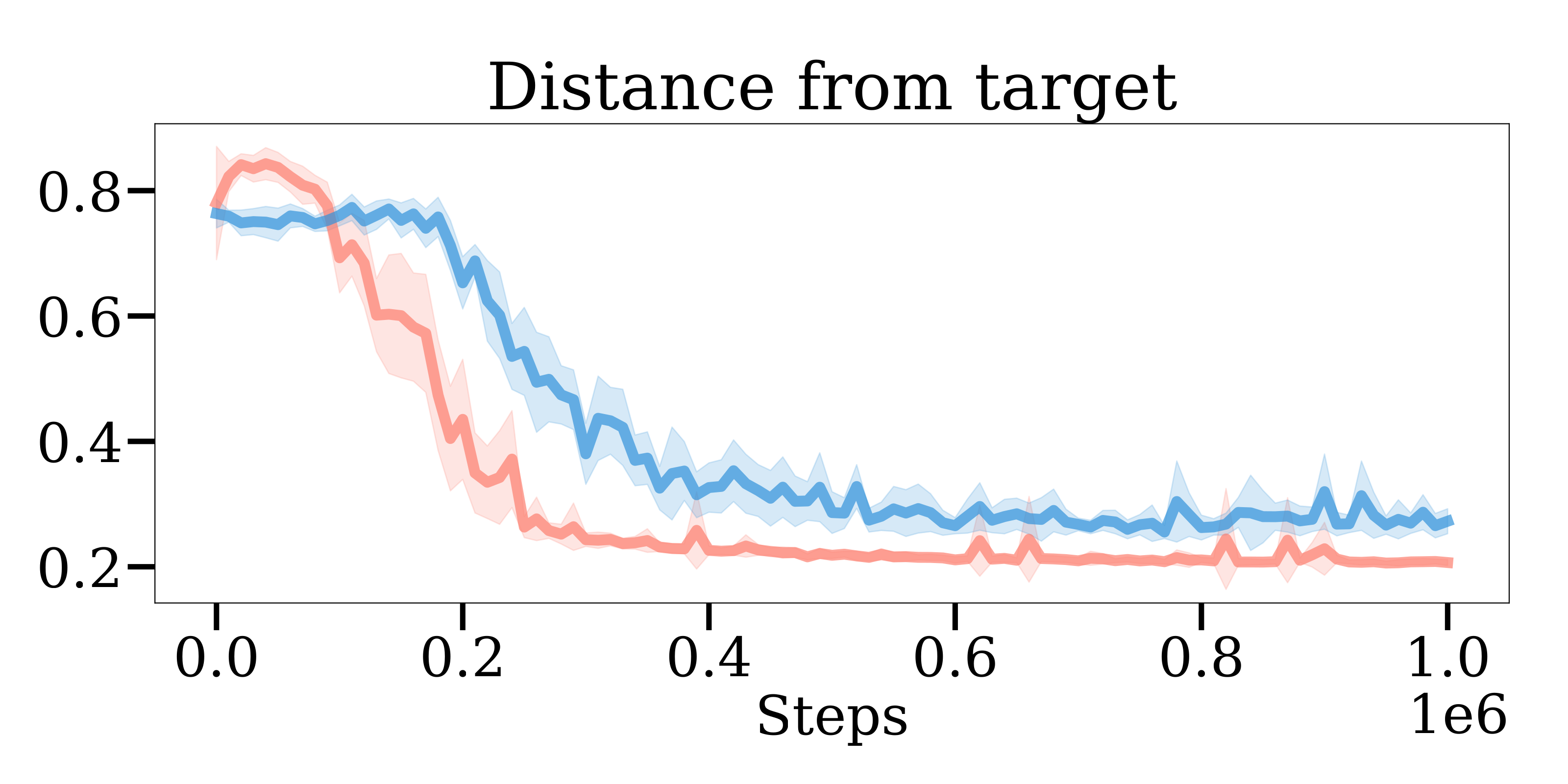 quadrotor distance to target