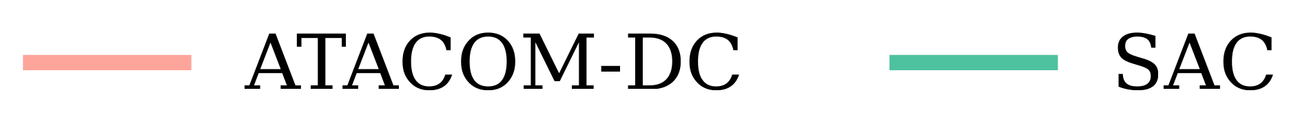 Legend: ATACOM-DC vs SAC