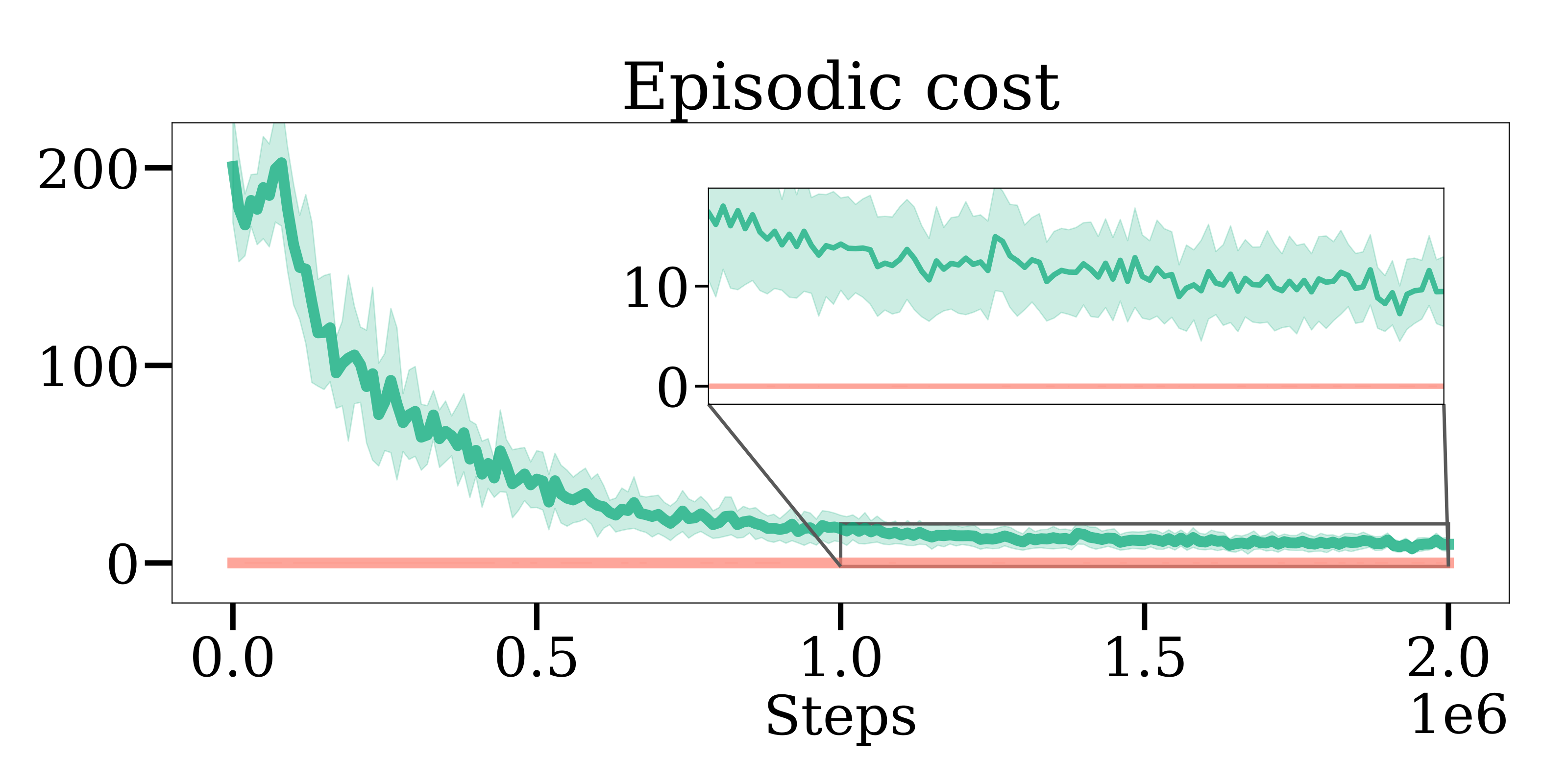planar (acc) cost