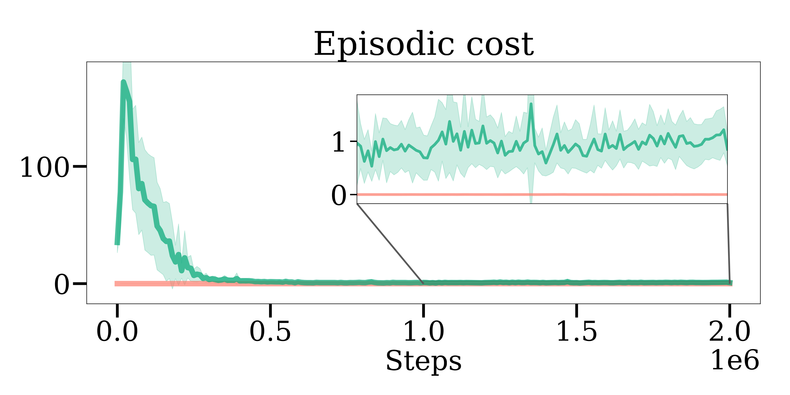 planar (vel) cost