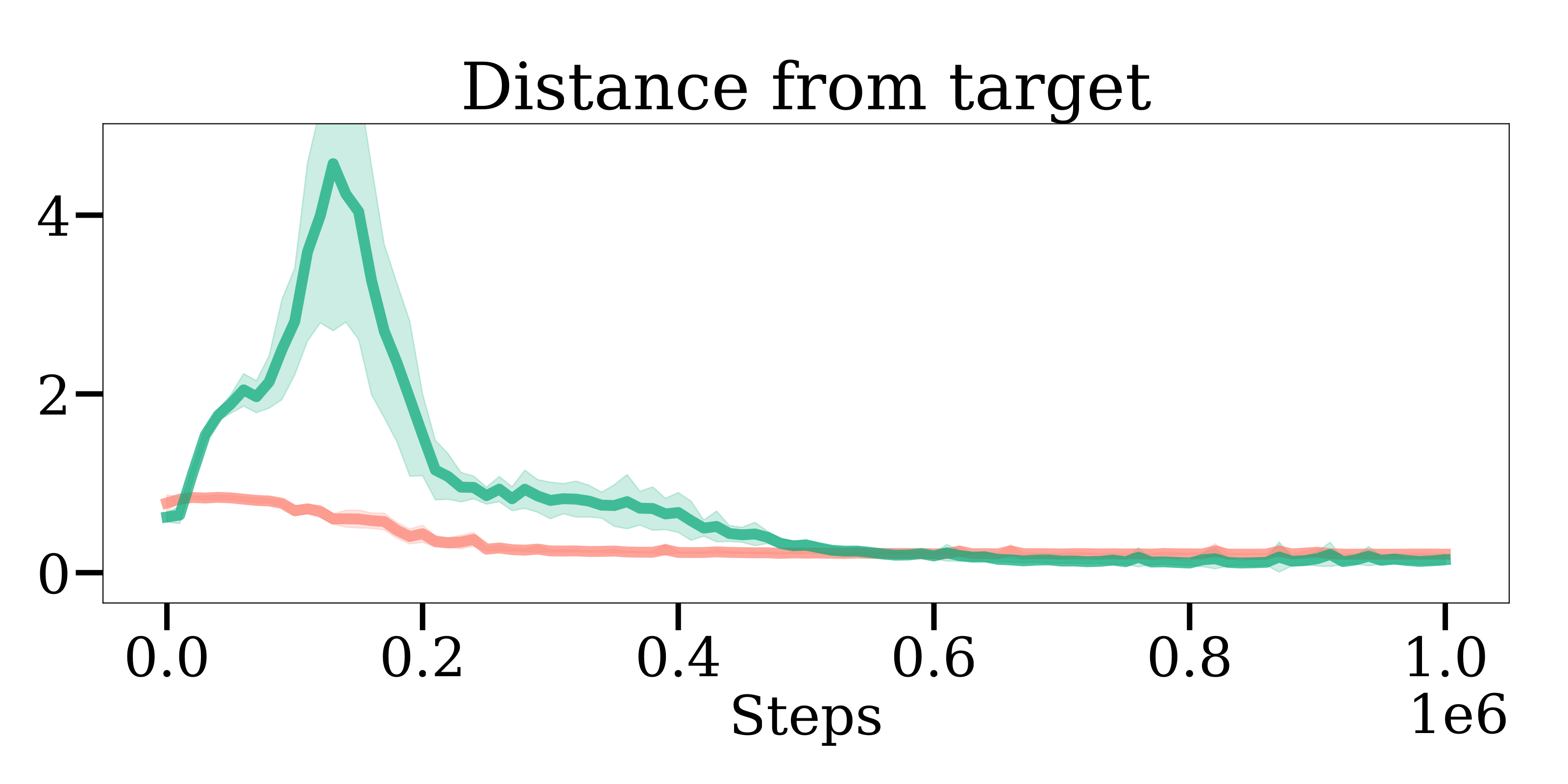 quadrotor distance to target