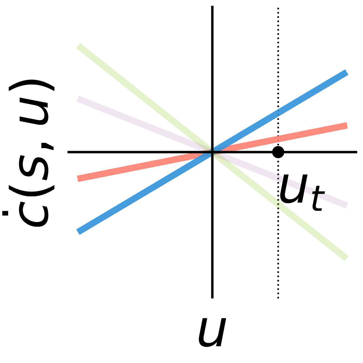 Active constraint selection