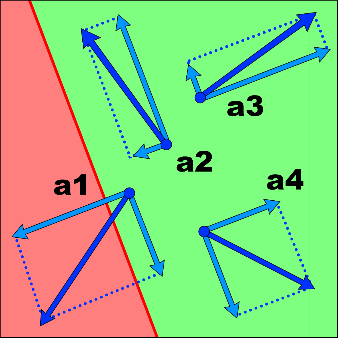 Unconstrained actions