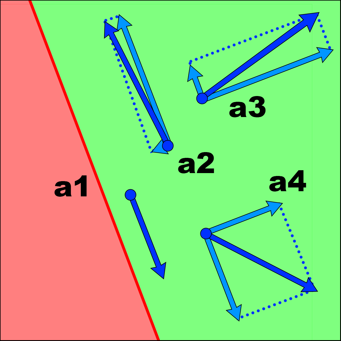 Directional actions